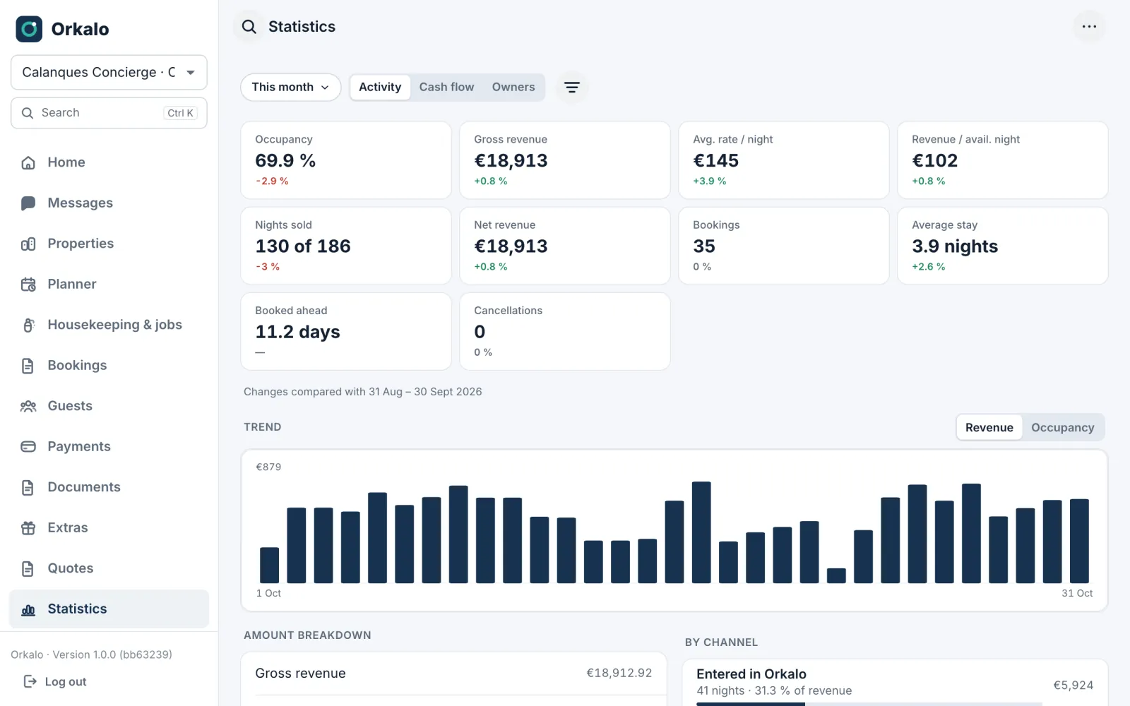 Statistics: occupancy, revenue, average nightly rate