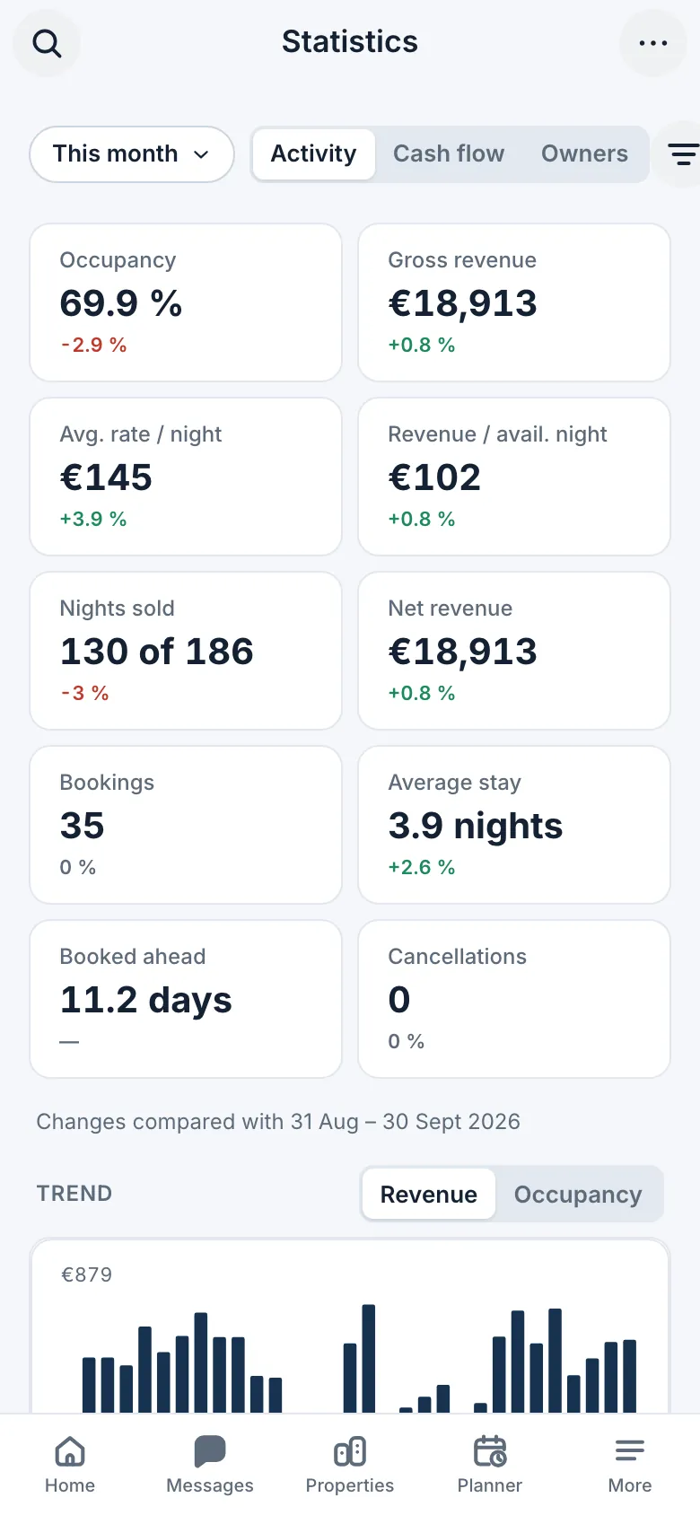 Statistics: occupancy, revenue, average nightly rate